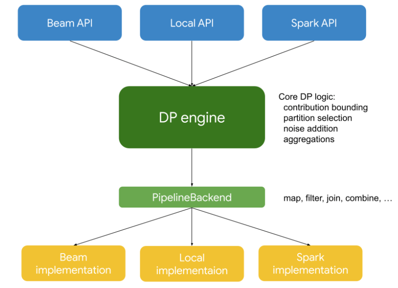 PipelineDP architecture