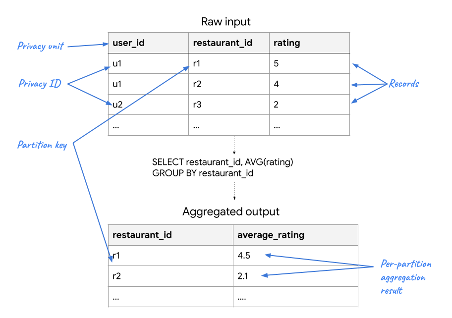 PipelineDP terminology